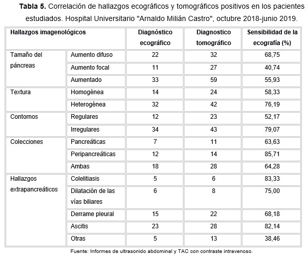 Pancreatitis aguda y el valor de la ecografía en su diagnóstico inicial |  Saura Cuesta | Medicentro Electrónica